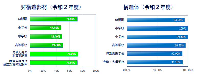 非構造部材・構造体（令和2年度）