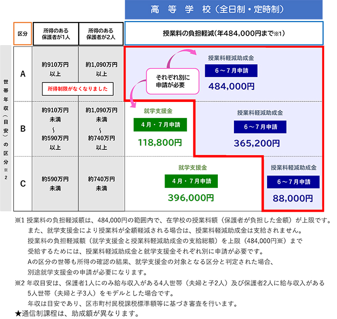 高等学校と学費軽減額