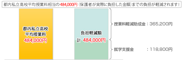 都内私立学校平均授業料相当の484,000円までの負担が軽減されます！